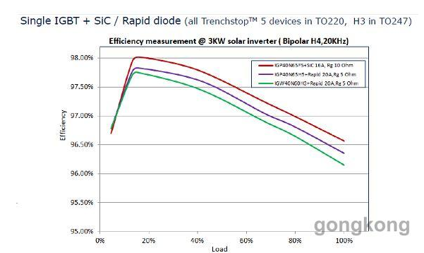 圖示1-大聯(lián)大品佳推出的英飛凌TRENCHSTOP? 5效率測量:3 KVA H4逆變器, 20 kHz開關(guān)頻率