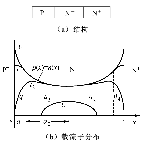 圖1 快恢復(fù)二極管的結(jié)構(gòu)和載流子分布示意圖