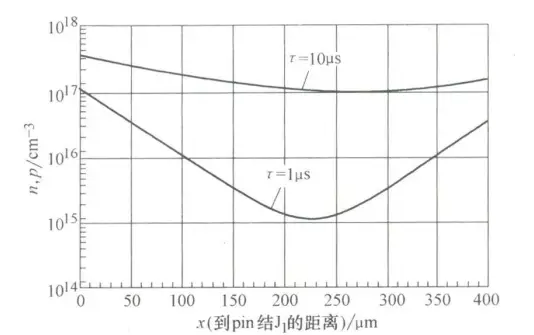 圖1 室溫和jpin-100A/cm2時(shí)二極管i區(qū)載流子分布
