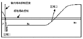 圖3 SONIC軟恢復(fù)二極管的壽命控制