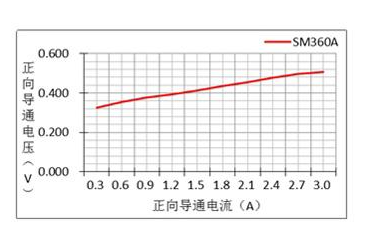 正向?qū)▔航蹬c導(dǎo)通電流的關(guān)系