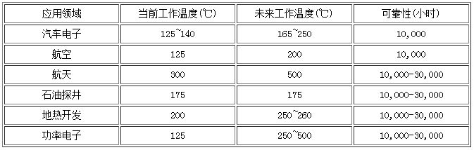 當(dāng)前與未來導(dǎo)體器件工作溫度的比較