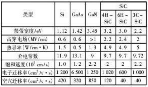 不同半導體材料的特性對比