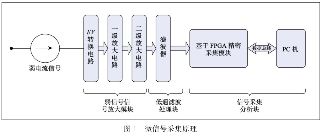圖1微信號采集原理