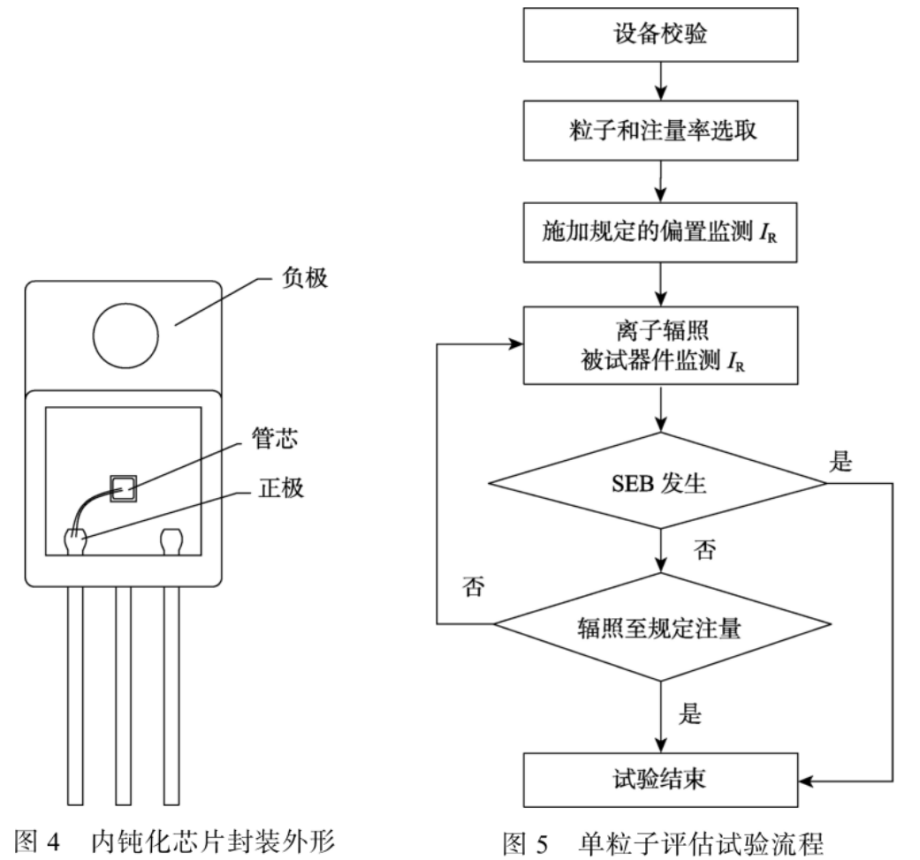圖4內鈍化芯片封裝外形；圖5單粒子效應檢測試驗流程