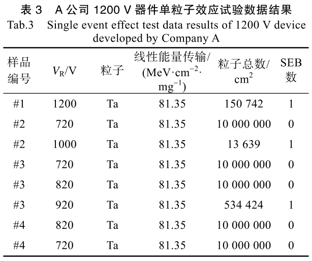 表3 A公司1200V器件單粒子效應試驗數(shù)據(jù)結果