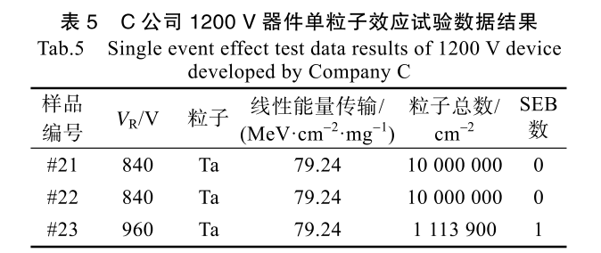 表5 C公司1200V器件單粒子效應試驗數(shù)據(jù)結果