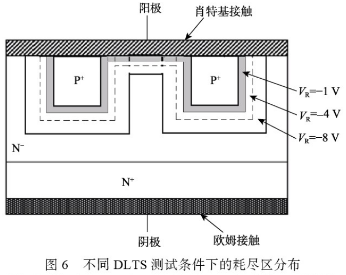 圖6 不同DLTS測(cè)試條件下的耗盡區(qū)分布